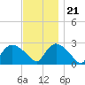 Westerly tide chart for Tuesday, November 21, 2023