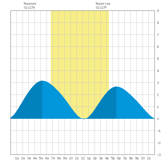 Westerly tide chart for Thursday, November 23, 2023