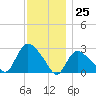 Westerly tide chart for Saturday, November 25, 2023
