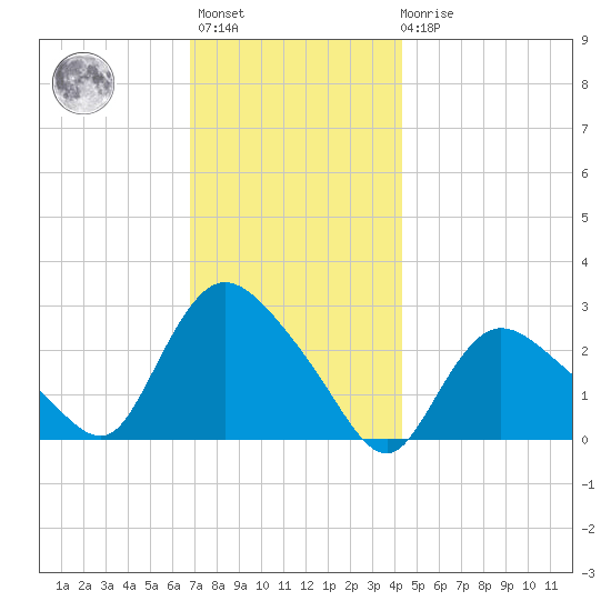 Westerly tide chart for Monday, November 27, 2023