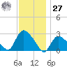 Westerly tide chart for Monday, November 27, 2023