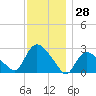 Westerly tide chart for Tuesday, November 28, 2023