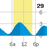 Westerly tide chart for Wednesday, November 29, 2023
