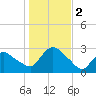 Westerly tide chart for Thursday, November 2, 2023