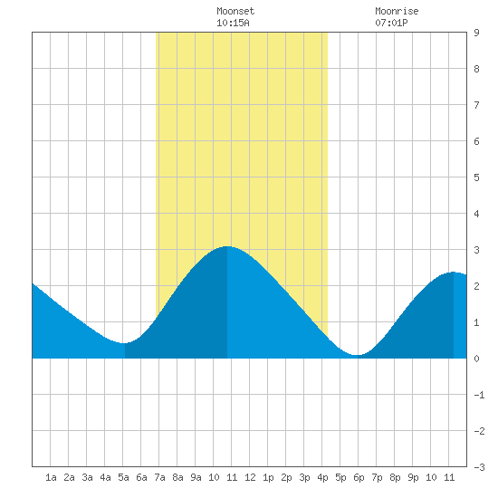 Westerly tide chart for Thursday, November 30, 2023