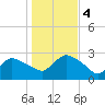 Westerly tide chart for Saturday, November 4, 2023