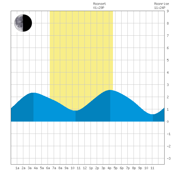Westerly tide chart for Sunday, November 5, 2023