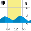 Westerly tide chart for Sunday, November 5, 2023