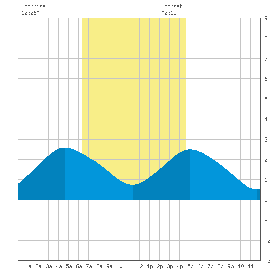 Westerly tide chart for Tuesday, November 7, 2023