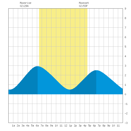 Westerly tide chart for Thursday, November 9, 2023