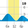 Westerly tide chart for Sunday, December 10, 2023