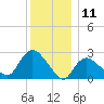 Westerly tide chart for Monday, December 11, 2023