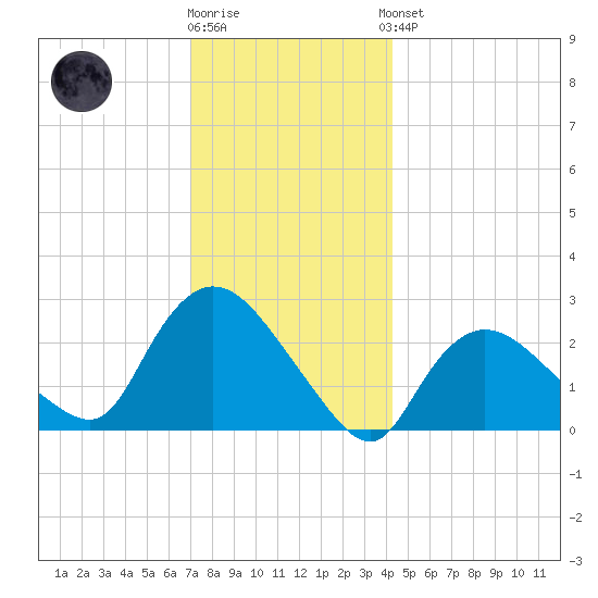 Westerly tide chart for Tuesday, December 12, 2023