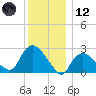 Westerly tide chart for Tuesday, December 12, 2023