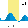 Westerly tide chart for Wednesday, December 13, 2023
