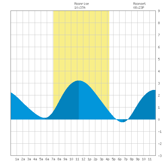 Westerly tide chart for Saturday, December 16, 2023