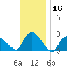 Westerly tide chart for Saturday, December 16, 2023