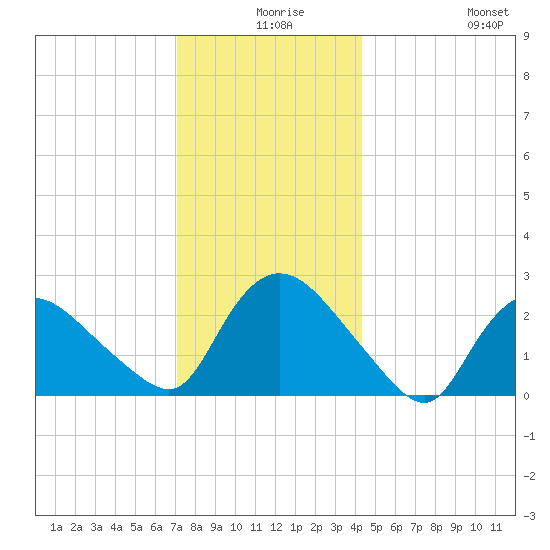 Westerly tide chart for Sunday, December 17, 2023