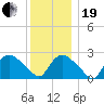 Westerly tide chart for Tuesday, December 19, 2023