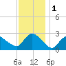 Westerly tide chart for Friday, December 1, 2023