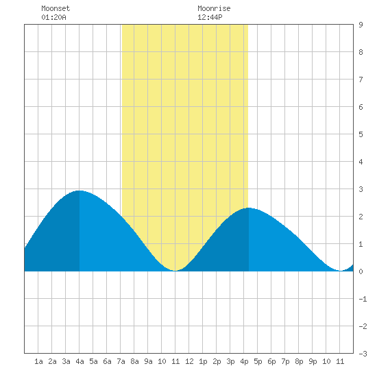 Westerly tide chart for Thursday, December 21, 2023