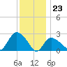 Westerly tide chart for Saturday, December 23, 2023