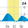Westerly tide chart for Sunday, December 24, 2023
