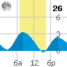 Westerly tide chart for Tuesday, December 26, 2023