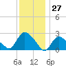 Westerly tide chart for Wednesday, December 27, 2023