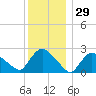 Westerly tide chart for Friday, December 29, 2023