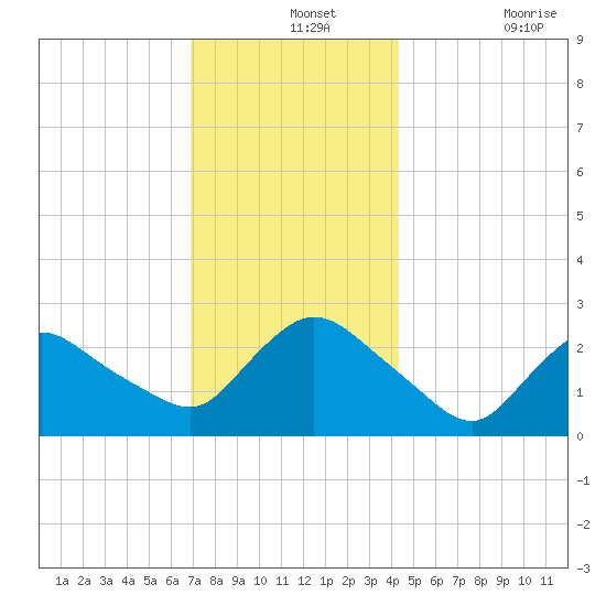 Westerly tide chart for Saturday, December 2, 2023