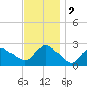 Westerly tide chart for Saturday, December 2, 2023