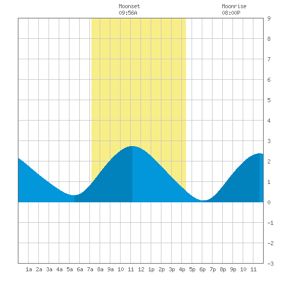 Westerly tide chart for Saturday, December 30, 2023