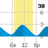 Westerly tide chart for Saturday, December 30, 2023