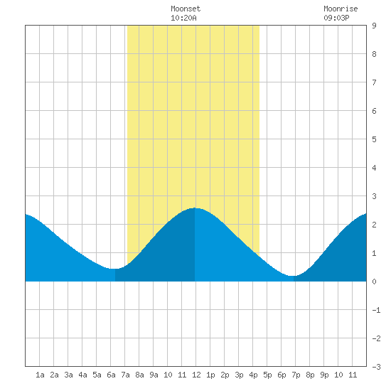 Westerly tide chart for Sunday, December 31, 2023