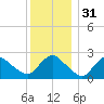 Westerly tide chart for Sunday, December 31, 2023