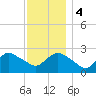 Westerly tide chart for Monday, December 4, 2023