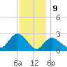 Westerly tide chart for Saturday, December 9, 2023