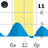 Westerly tide chart for Thursday, January 11, 2024
