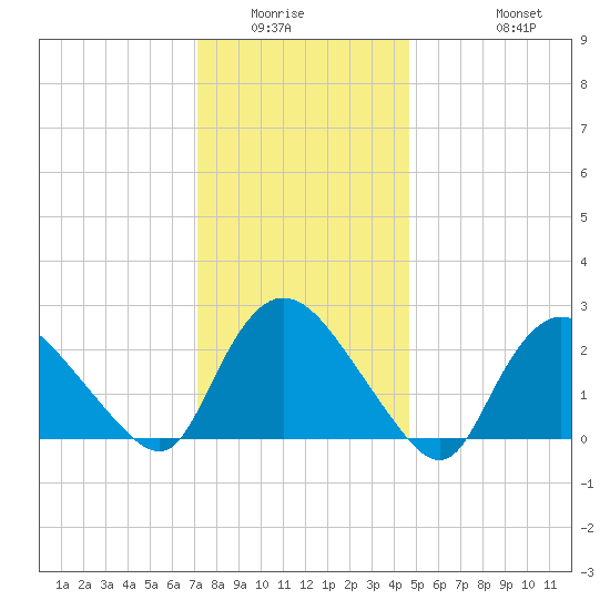 Westerly tide chart for Sunday, January 14, 2024