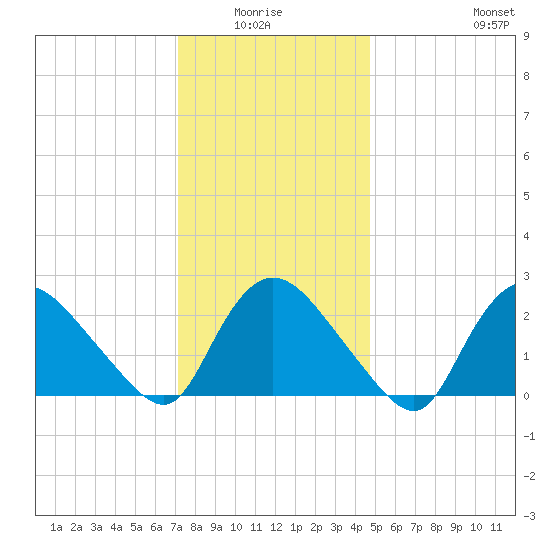 Westerly tide chart for Monday, January 15, 2024