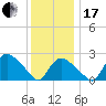 Westerly tide chart for Wednesday, January 17, 2024