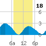 Westerly tide chart for Thursday, January 18, 2024