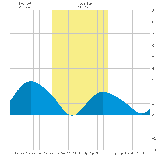 Westerly tide chart for Friday, January 19, 2024