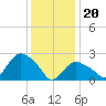Westerly tide chart for Saturday, January 20, 2024