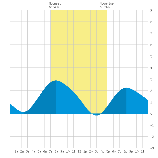 Westerly tide chart for Wednesday, January 24, 2024