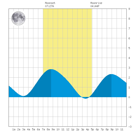 Westerly tide chart for Thursday, January 25, 2024