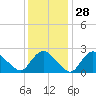 Westerly tide chart for Sunday, January 28, 2024