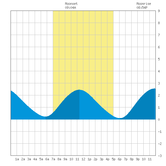 Westerly tide chart for Monday, January 29, 2024