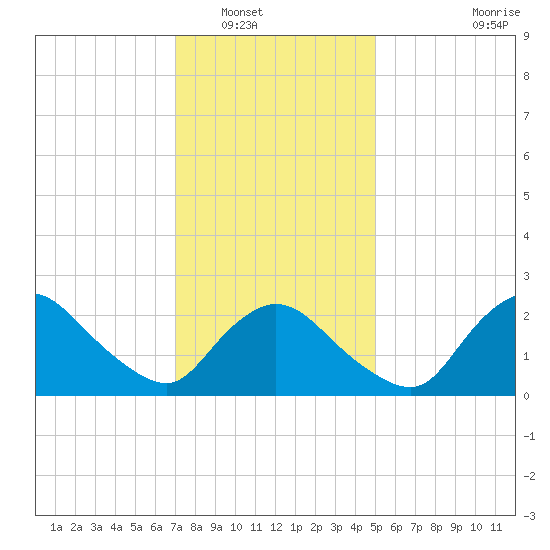 Westerly tide chart for Tuesday, January 30, 2024